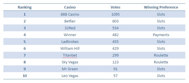 online casinos ratings review